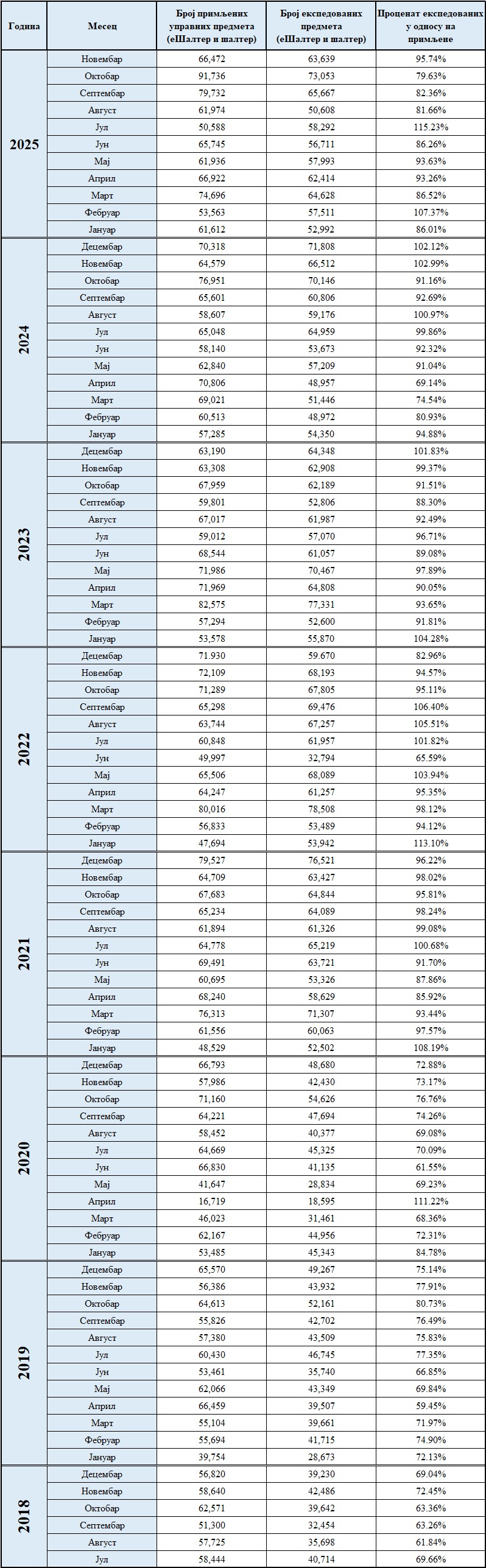 /content/images/stranice/statistika/2025/12/Primljeni ekspedovani.jpg